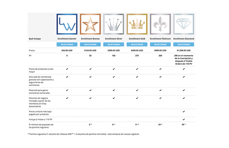 enrollment oportunidad de negocio Lifewave Inicio Bronce Plata Oro Platinium Diamante